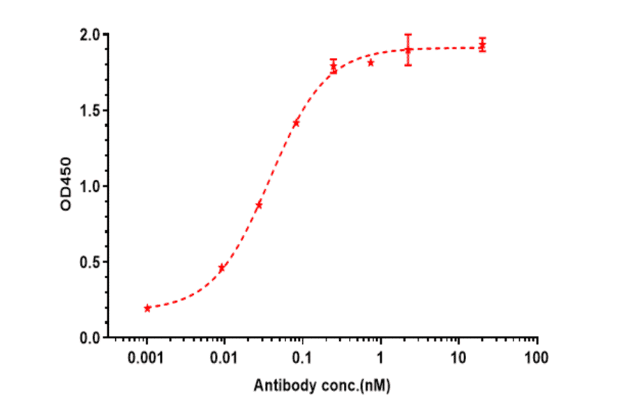 ELISA - Durvalumab Biosimilar - Anti-PD-L1 Antibody - Low endotoxin, Azide free (A323404) - Antibodies.com