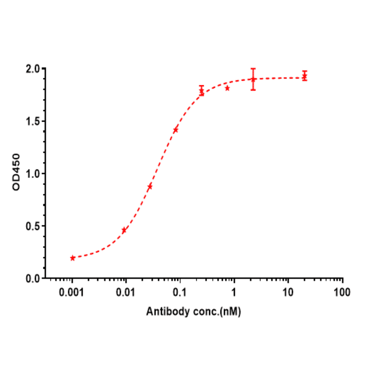 ELISA - Durvalumab Biosimilar - Anti-PD-L1 Antibody - Low endotoxin, Azide free (A323404) - Antibodies.com