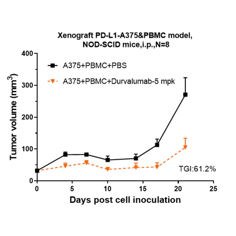 Research in vivo - Durvalumab Biosimilar - Anti-PD-L1 Antibody - Low endotoxin, Azide free (A323404) - Antibodies.com