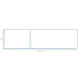 SEC-HPLC - Efalizumab Biosimilar - Anti-CD11a Antibody - Low endotoxin, Azide free (A323410) - Antibodies.com