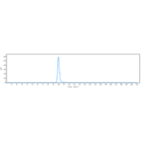 SEC-HPLC - Eldelumab Biosimilar - Anti-IP10 Antibody - Low endotoxin, Azide free (A323411) - Antibodies.com