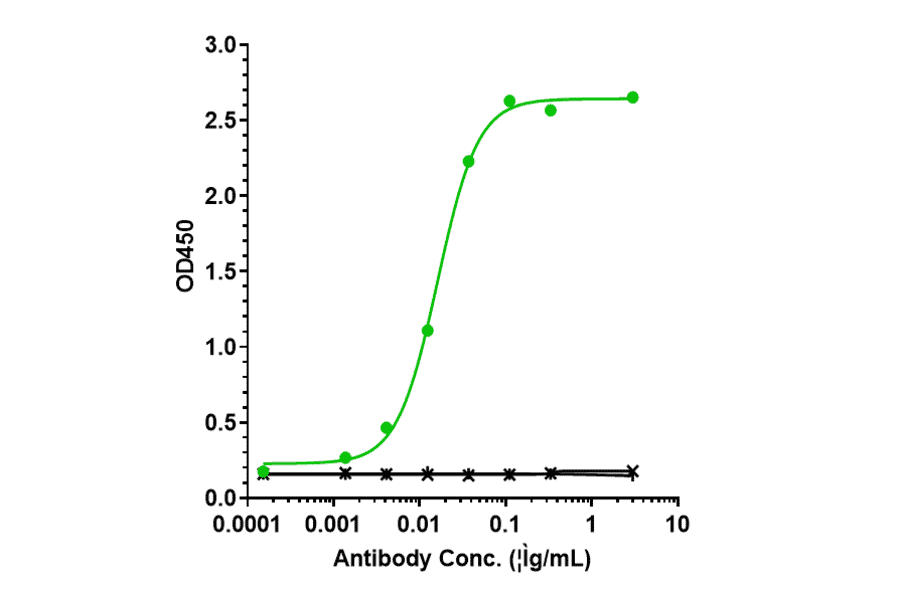 ELISA - Elsilimomab Biosimilar - Anti-IL-6 Antibody - Low endotoxin, Azide free (A323414) - Antibodies.com