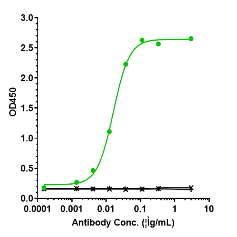 ELISA - Elsilimomab Biosimilar - Anti-IL-6 Antibody - Low endotoxin, Azide free (A323414) - Antibodies.com