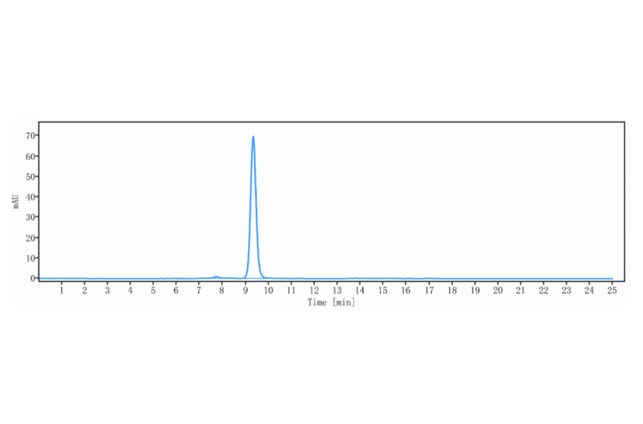 SEC-HPLC - Emapalumab Biosimilar - Anti-Interferon gamma Antibody - Low endotoxin, Azide free (A323416) - Antibodies.com
