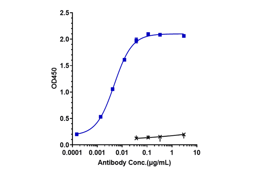 ELISA - Emibetuzumab Biosimilar - Anti-Met (c-Met) Antibody - Low endotoxin, Azide free (A323417) - Antibodies.com