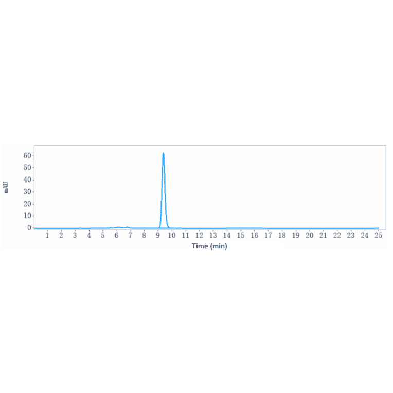 SEC-HPLC - Emicizumab Biosimilar - Anti-Factor IX/PTC Antibody - Low endotoxin, Azide free (A323418) - Antibodies.com