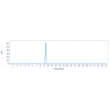 SEC-HPLC - Emicizumab Biosimilar - Anti-Factor IX/PTC Antibody - Low endotoxin, Azide free (A323418) - Antibodies.com