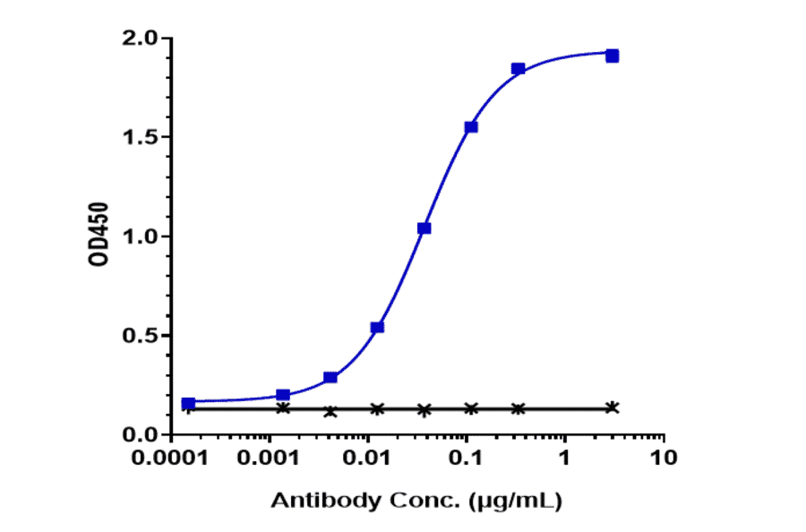 ELISA - Enapotamab Biosimilar - Anti-Axl Antibody - Low endotoxin, Azide free (A323420) - Antibodies.com