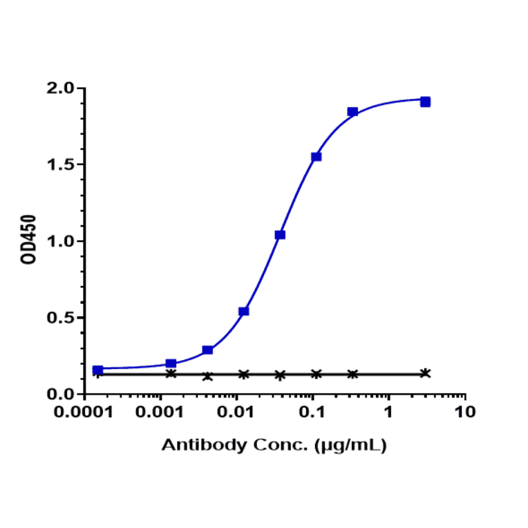ELISA - Enapotamab Biosimilar - Anti-Axl Antibody - Low endotoxin, Azide free (A323420) - Antibodies.com