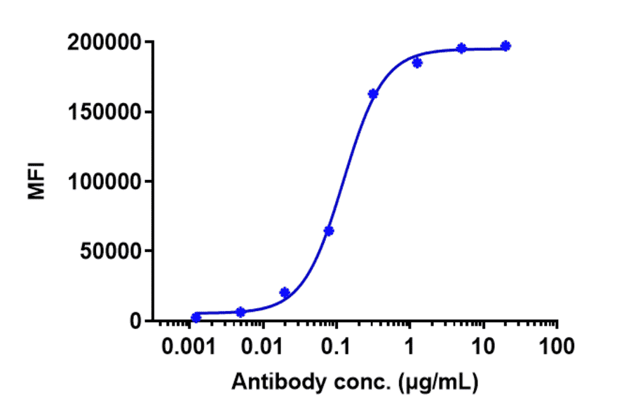 FACS - Enapotamab Biosimilar - Anti-Axl Antibody - Low endotoxin, Azide free (A323420) - Antibodies.com
