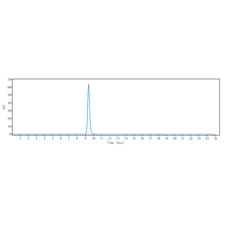 SEC-HPLC - Encelimab Biosimilar - Anti-LAG-3 Antibody - Low endotoxin, Azide free (A323422) - Antibodies.com