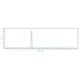 SEC-HPLC - Encelimab Biosimilar - Anti-LAG-3 Antibody - Low endotoxin, Azide free (A323422) - Antibodies.com