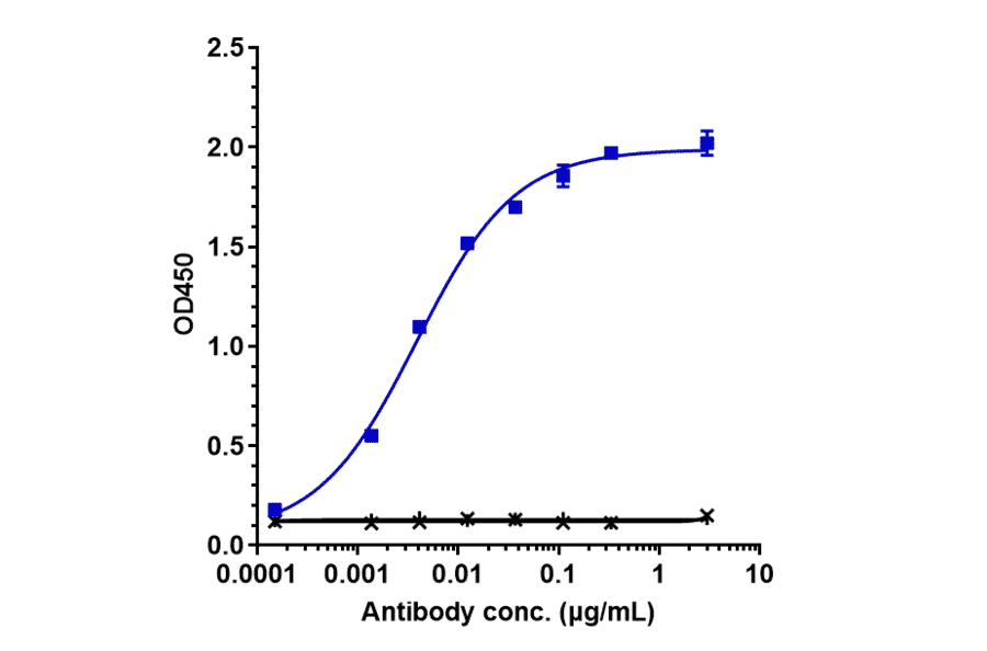 ELISA - Enfortumab Biosimilar - Anti-Nectin-4 Antibody - Low endotoxin, Azide free (A323423) - Antibodies.com