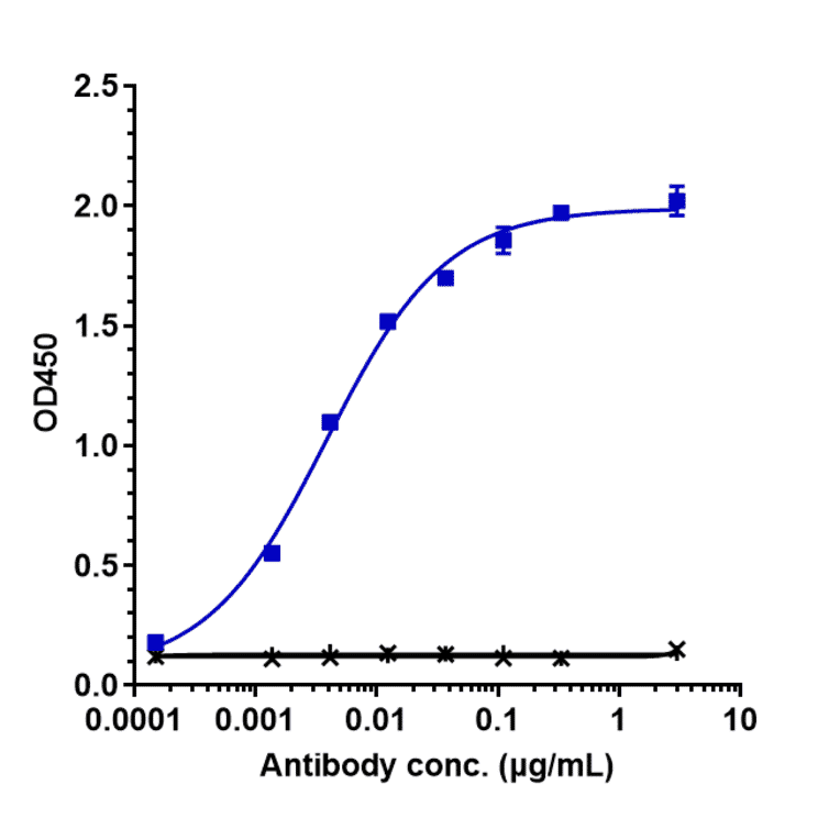 ELISA - Enfortumab Biosimilar - Anti-Nectin-4 Antibody - Low endotoxin, Azide free (A323423) - Antibodies.com