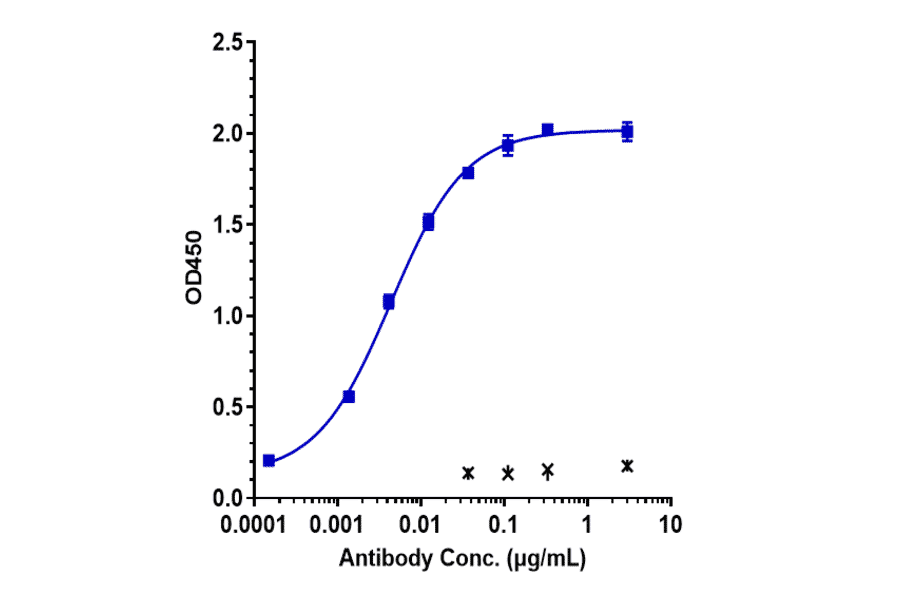 ELISA - Enoblituzumab Biosimilar - Anti-CD276 Antibody - Low endotoxin, Azide free (A323426) - Antibodies.com