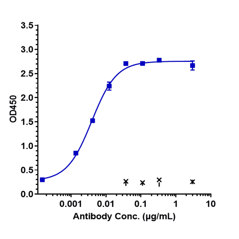 ELISA - Enoticumab Biosimilar - Anti-DLL4 Antibody - Low endotoxin, Azide free (A323428) - Antibodies.com