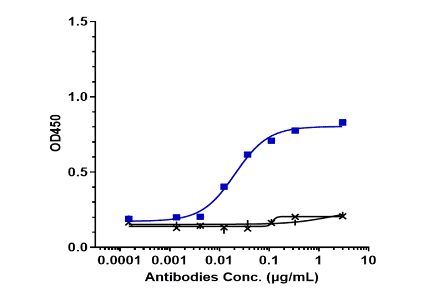 ELISA - Erenumab Biosimilar - Anti-CRLR Antibody - Low endotoxin, Azide free (A323434) - Antibodies.com
