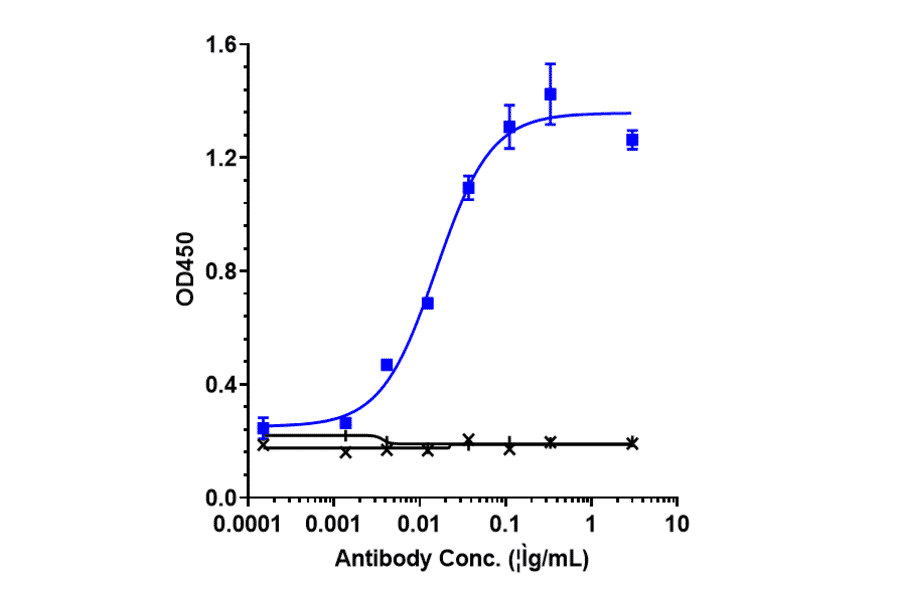ELISA - Etokimab Biosimilar - Anti-IL-33 Antibody - Low endotoxin, Azide free (A323438) - Antibodies.com
