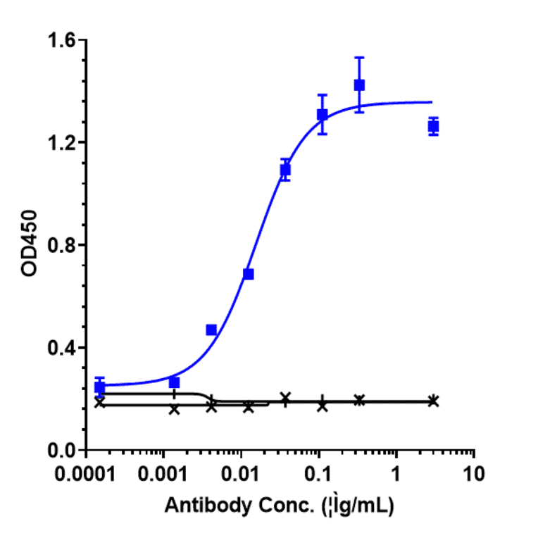 ELISA - Etokimab Biosimilar - Anti-IL-33 Antibody - Low endotoxin, Azide free (A323438) - Antibodies.com