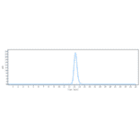 SEC-HPLC - Evolocumab Biosimilar - Anti-PCSK9 Antibody - Low endotoxin, Azide free (A323441) - Antibodies.com