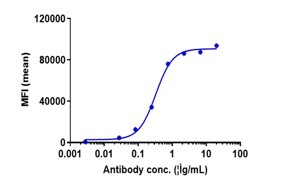 FACS - Farletuzumab Biosimilar - Anti-Folate Binding Protein/FBP Antibody - Low endotoxin, Azide free (A323445) - Antibodies.com