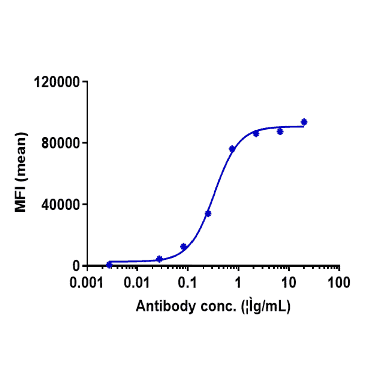 FACS - Farletuzumab Biosimilar - Anti-Folate Binding Protein/FBP Antibody - Low endotoxin, Azide free (A323445) - Antibodies.com