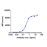 FACS - Farletuzumab Biosimilar - Anti-Folate Binding Protein/FBP Antibody - Low endotoxin, Azide free (A323445) - Antibodies.com