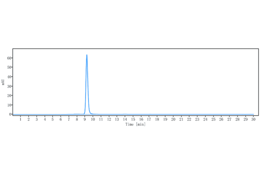 SEC-HPLC - Feladilimab Biosimilar - Anti-ICOS Antibody - Low endotoxin, Azide free (A323448) - Antibodies.com