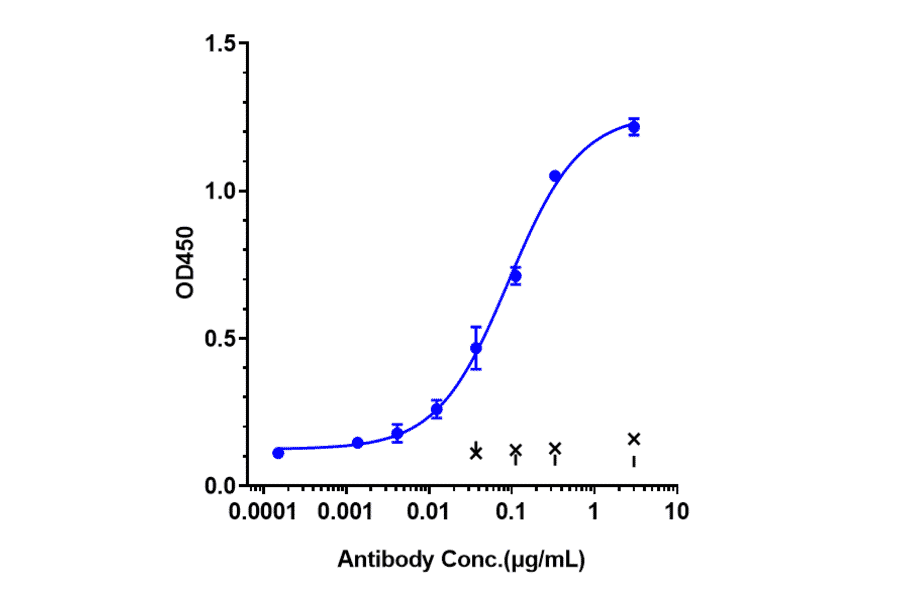 ELISA - Feladilimab Biosimilar - Anti-ICOS Antibody - Low endotoxin, Azide free (A323448) - Antibodies.com