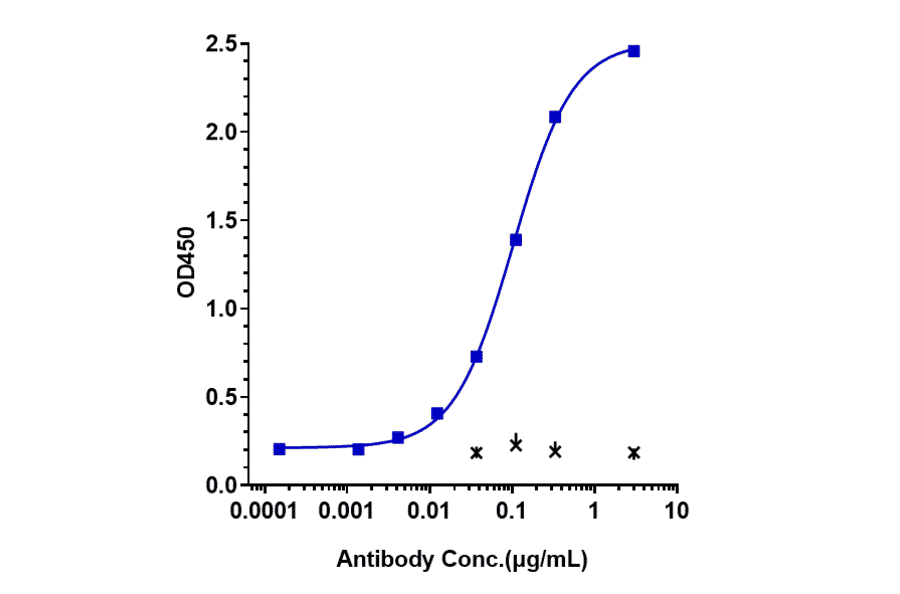 ELISA - Fezakinumab Biosimilar - Anti-IL-22 Antibody - Low endotoxin, Azide free (A323450) - Antibodies.com