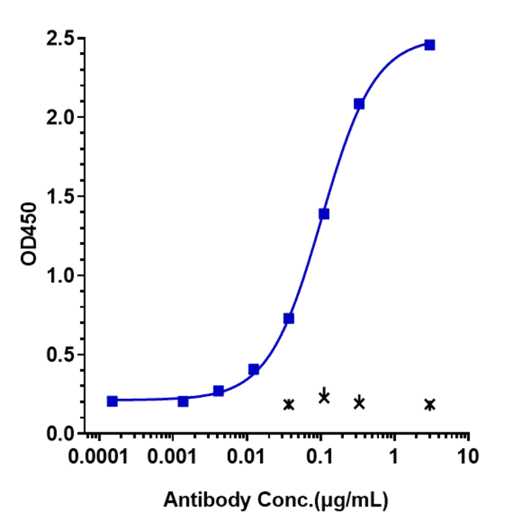 ELISA - Fezakinumab Biosimilar - Anti-IL-22 Antibody - Low endotoxin, Azide free (A323450) - Antibodies.com