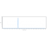 SEC-HPLC - Fianlimab Biosimilar - Anti-LAG-3 Antibody - Low endotoxin, Azide free (A323451) - Antibodies.com