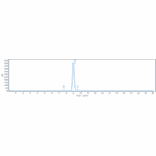 SEC-HPLC - Ficlatuzumab Biosimilar - Anti-HGF Antibody - Low endotoxin, Azide free (A323452) - Antibodies.com
