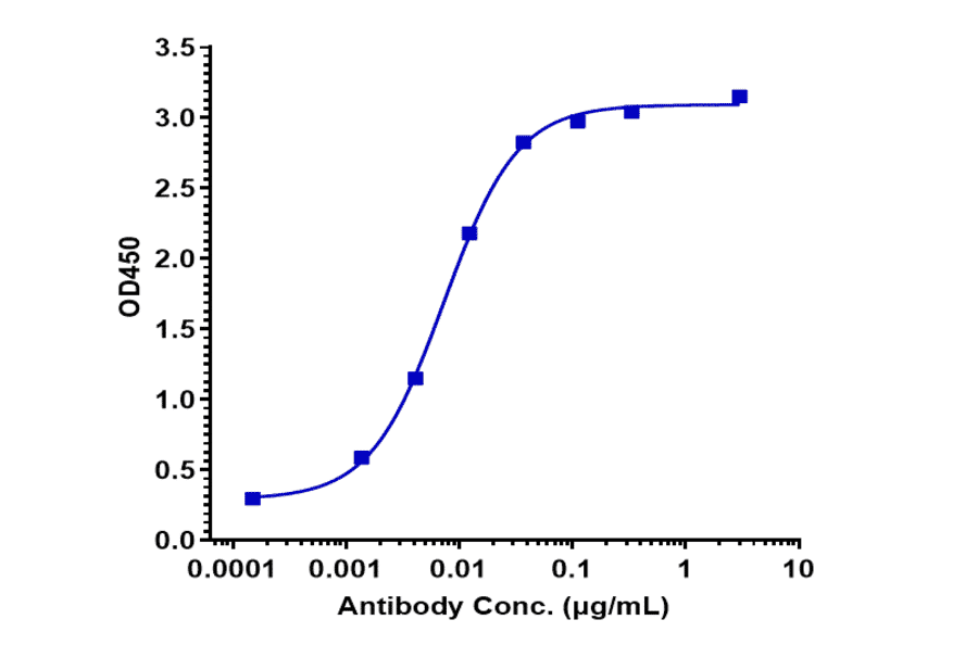ELISA - Fontolizumab Biosimilar - Anti-Interferon gamma Antibody - Low endotoxin, Azide free (A323458) - Antibodies.com