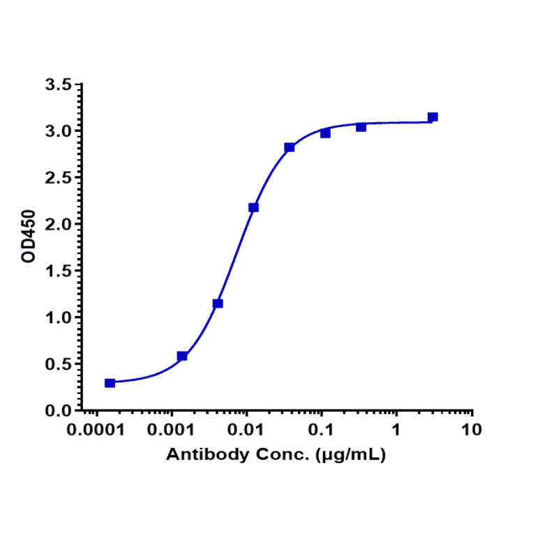 ELISA - Fontolizumab Biosimilar - Anti-Interferon gamma Antibody - Low endotoxin, Azide free (A323458) - Antibodies.com