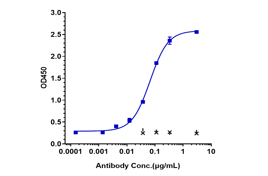 ELISA - Fresolimumab Biosimilar - Anti-TGF beta 1 Antibody - Low endotoxin, Azide free (A323462) - Antibodies.com