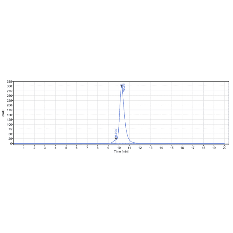 SEC-HPLC - Galiximab Biosimilar - Anti-CD80 Antibody - Low endotoxin, Azide free (A323466) - Antibodies.com