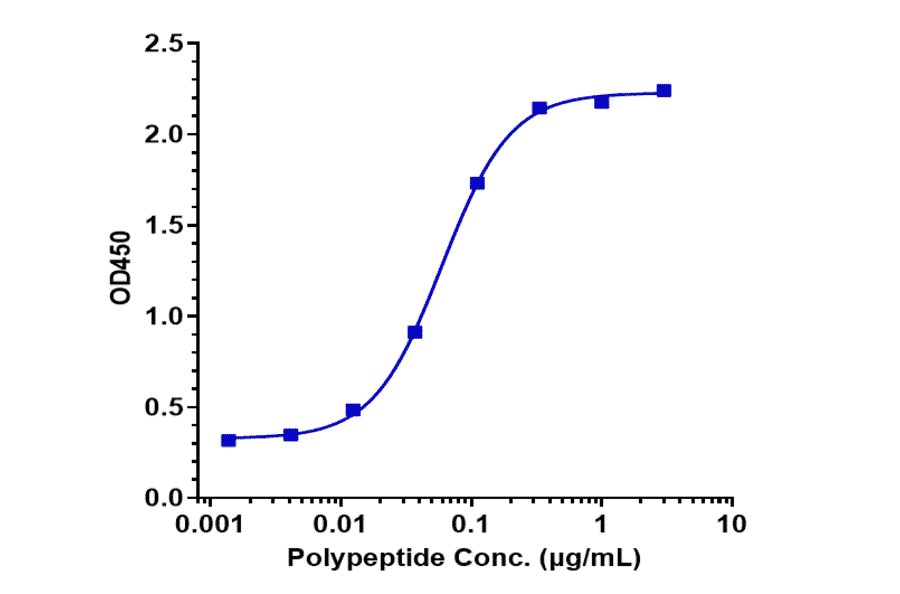 ELISA - Gantenerumab Biosimilar - Anti-beta Amyloid Antibody - Low endotoxin, Azide free (A323469) - Antibodies.com