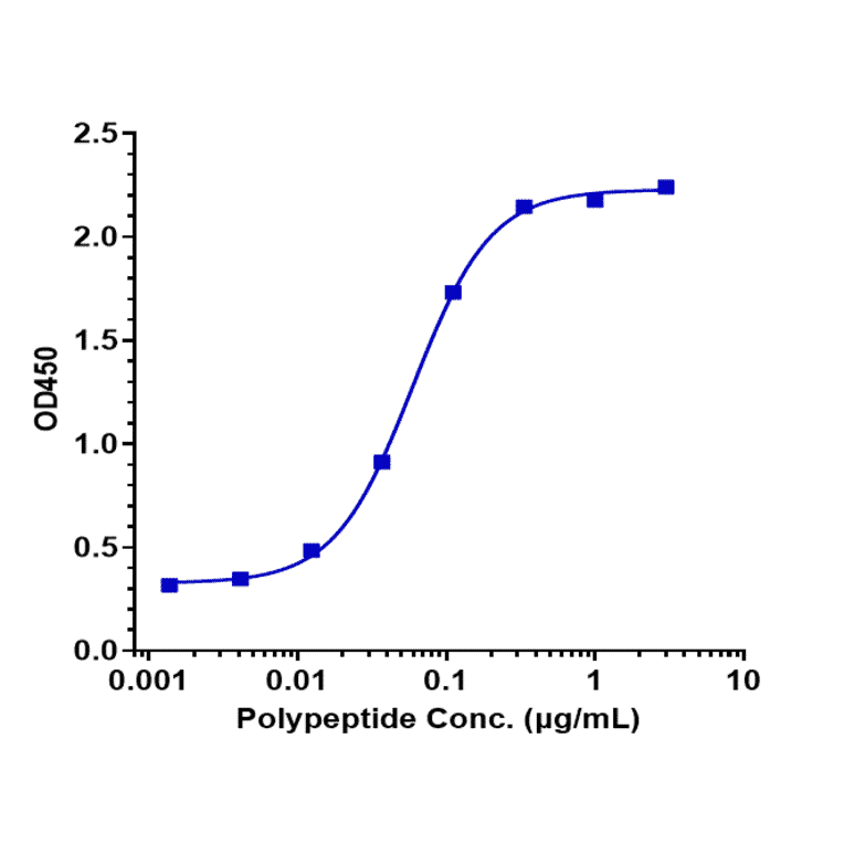 ELISA - Gantenerumab Biosimilar - Anti-beta Amyloid Antibody - Low endotoxin, Azide free (A323469) - Antibodies.com