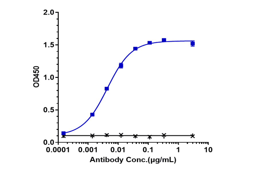 ELISA - Gemtuzumab Biosimilar - Anti-CD33 Antibody - Low endotoxin, Azide free (A323475) - Antibodies.com