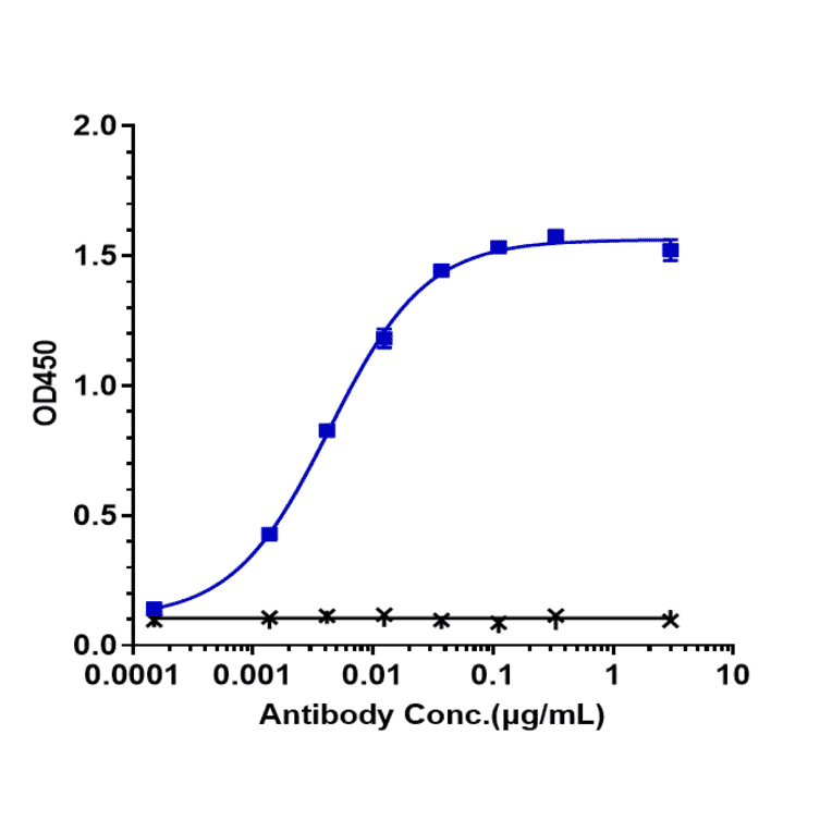 ELISA - Gemtuzumab Biosimilar - Anti-CD33 Antibody - Low endotoxin, Azide free (A323475) - Antibodies.com