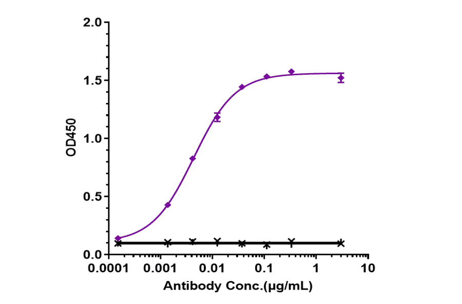 ELISA - Gemtuzumab-CLM Biosimilar - Anti-CD33 Antibody - Low endotoxin, Azide free (A323476) - Antibodies.com