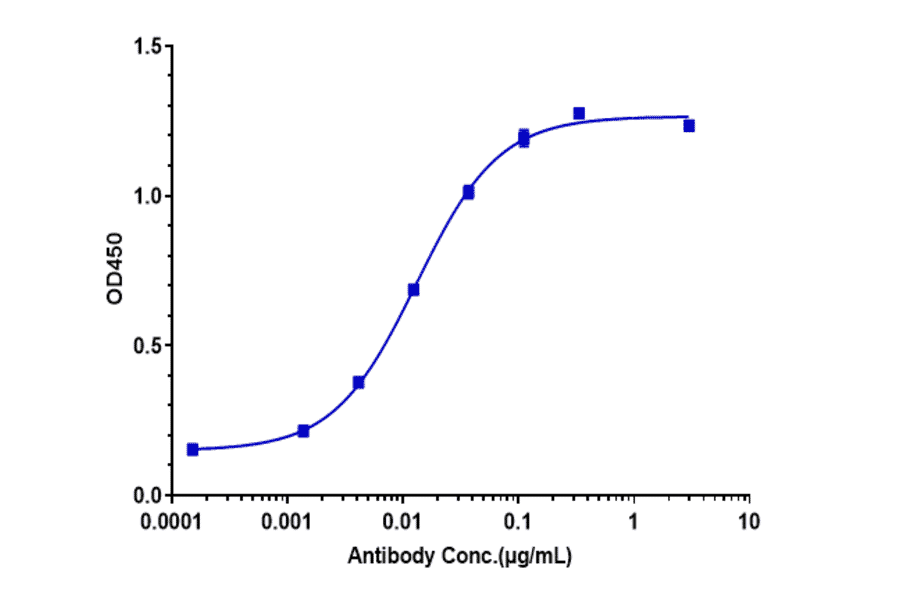 ELISA - Gimsilumab Biosimilar - Anti-GM-CSF Antibody - Low endotoxin, Azide free (A323480) - Antibodies.com