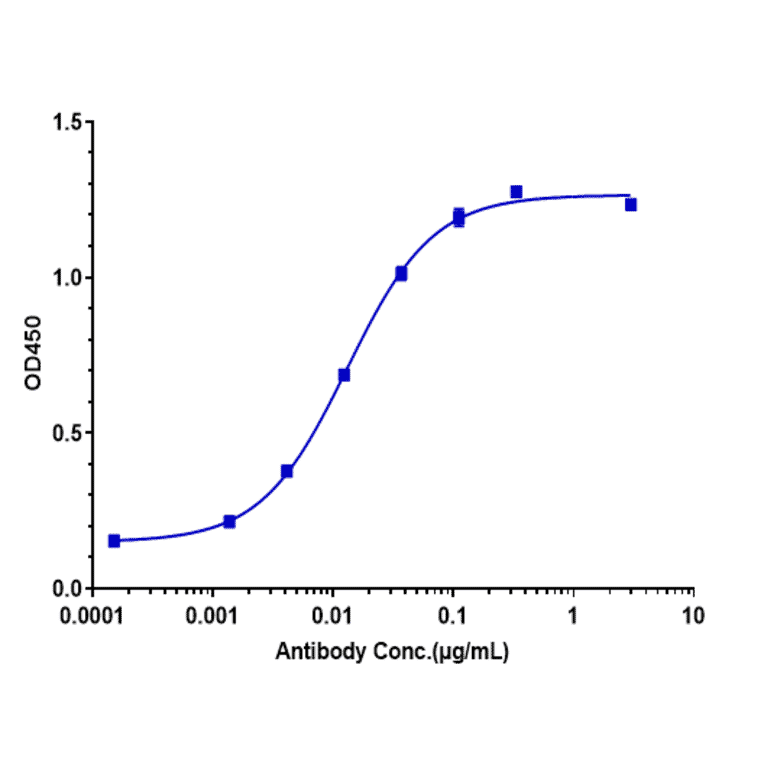 ELISA - Gimsilumab Biosimilar - Anti-GM-CSF Antibody - Low endotoxin, Azide free (A323480) - Antibodies.com