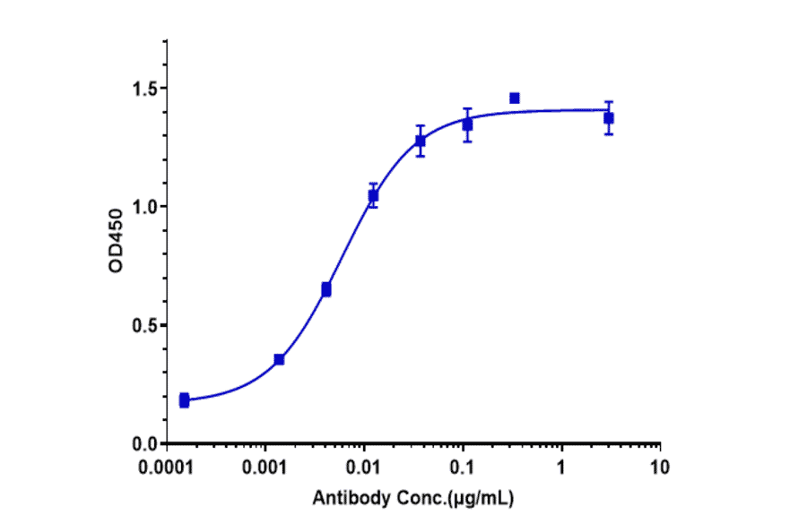 ELISA - Gimsilumab Biosimilar - Anti-GM-CSF Antibody - Low endotoxin, Azide free (A323480) - Antibodies.com