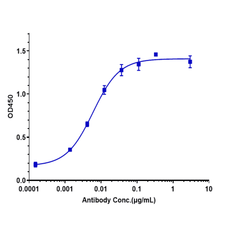 ELISA - Gimsilumab Biosimilar - Anti-GM-CSF Antibody - Low endotoxin, Azide free (A323480) - Antibodies.com