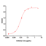 FACS - Glembatumumab Biosimilar - Anti-GPNMB Antibody - Low endotoxin, Azide free (A323484) - Antibodies.com