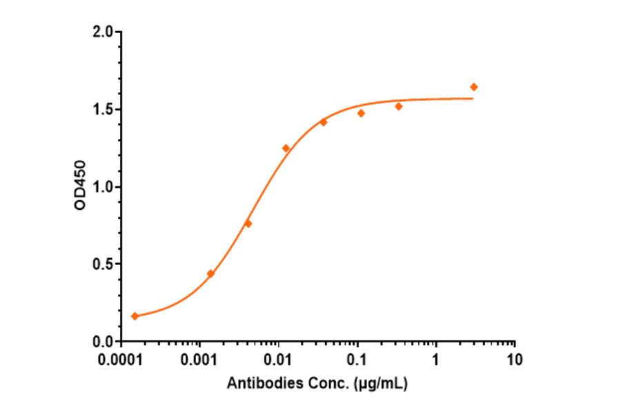 ELISA - Gosuranemab Biosimilar - Anti-Tau Antibody - Low endotoxin, Azide free (A323487) - Antibodies.com