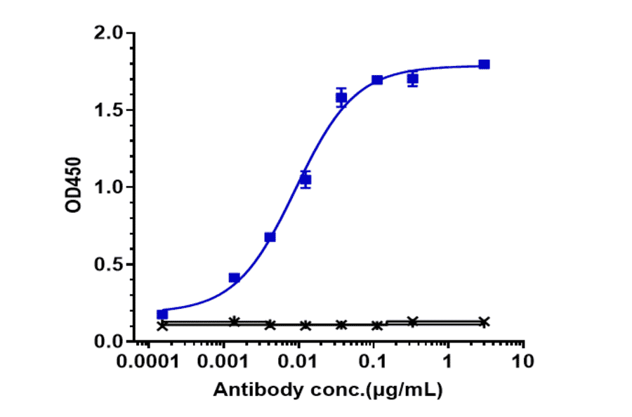 ELISA - Guselkumab Biosimilar - Anti-IL-23 Antibody - Low endotoxin, Azide free (A323489) - Antibodies.com