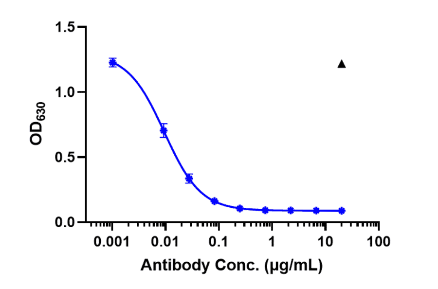 Function:Luciferase - Guselkumab Biosimilar - Anti-IL-23 Antibody - Low endotoxin, Azide free (A323489) - Antibodies.com